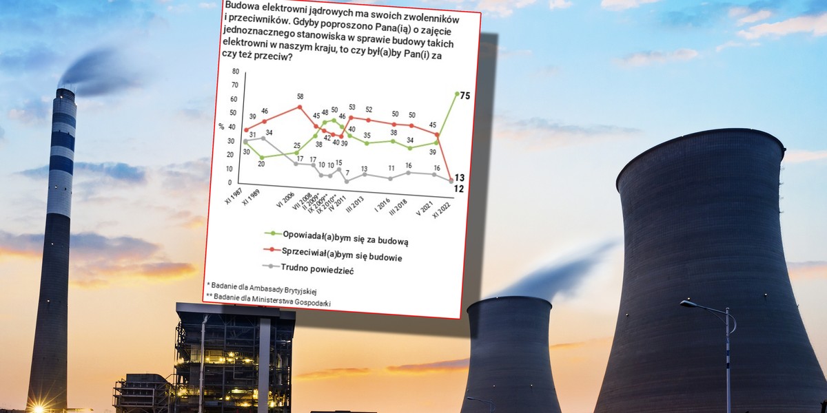 Poparcie dla budowy elektrowni jądrowej w Polsce wyraźniej wzrosło w ostatnich miesiącach