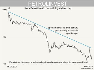 Petrolinvest – szansa dla lubiących wysokie ryzyko