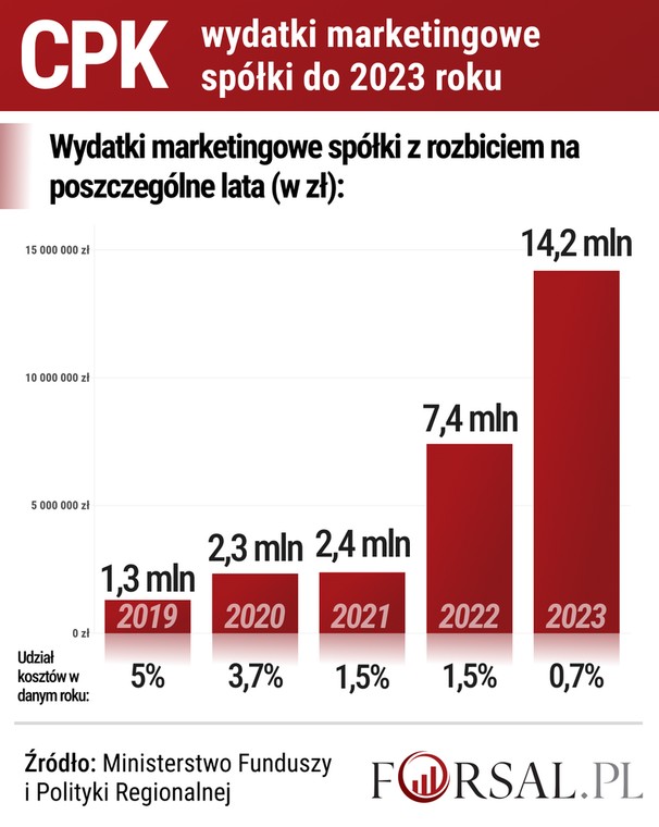 CPK - Wydatki marketingowe spółki z rozbiciem na poszczególne lata (w zł)