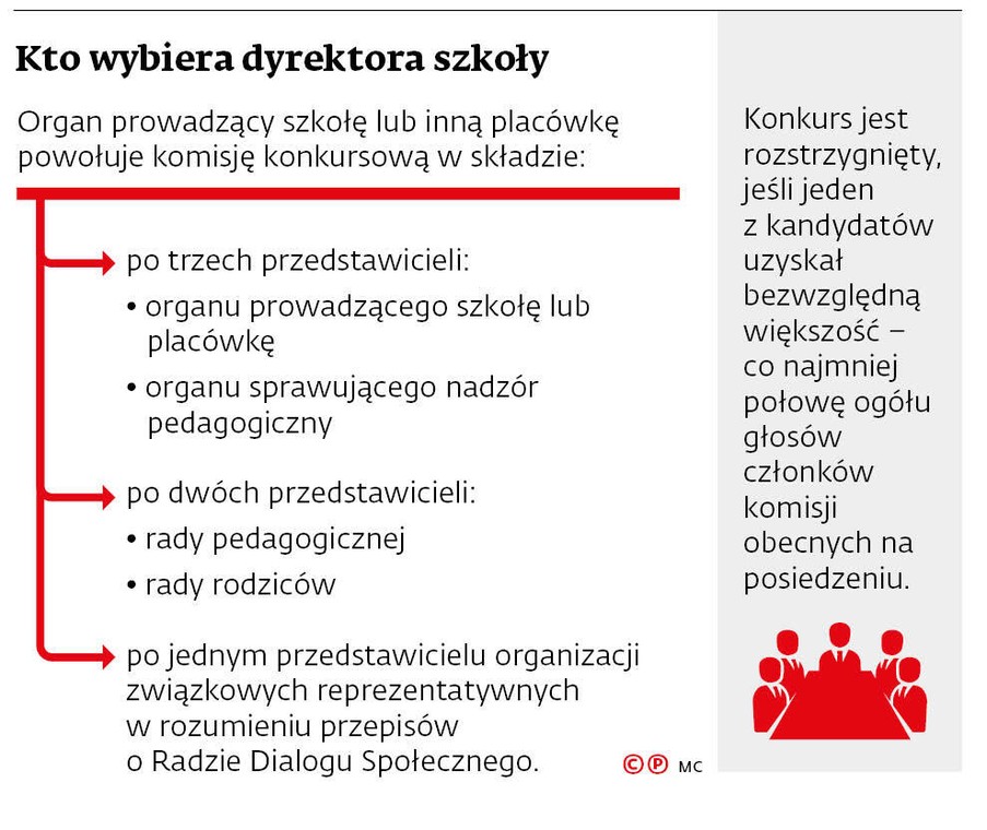 Kto wybiera dyrektora szkoły