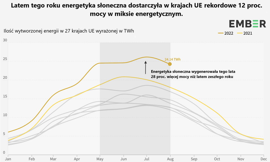 Produkcja energii słonecznej w UE 2022