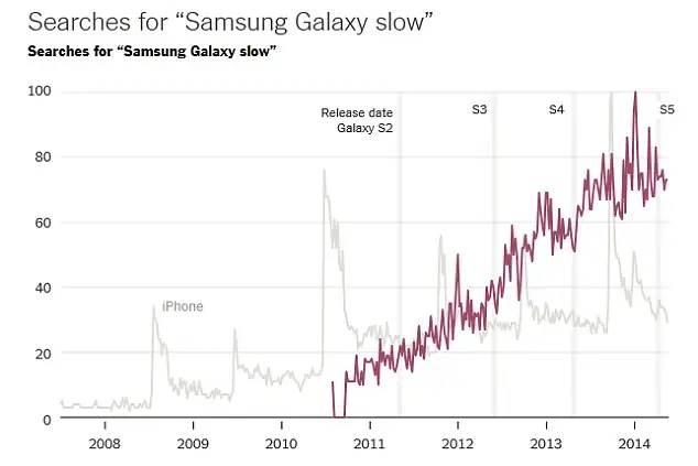 Samsungi Galaxy od czasu do czasu wybuchają, ale psują się w postępie liniowym