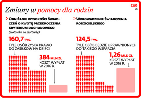 Zmiany w pomocy dla rodzin