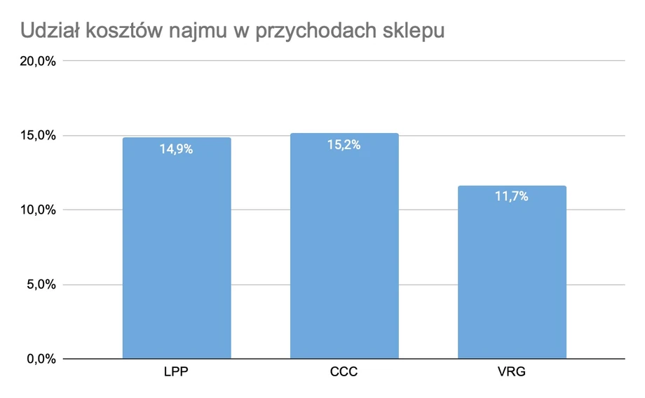 Koszty najmu w przychodach sklepów