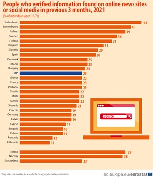 Fake newsy mają się dobrze. Eurostat podał, ile osób weryfikuje informacje w sieci