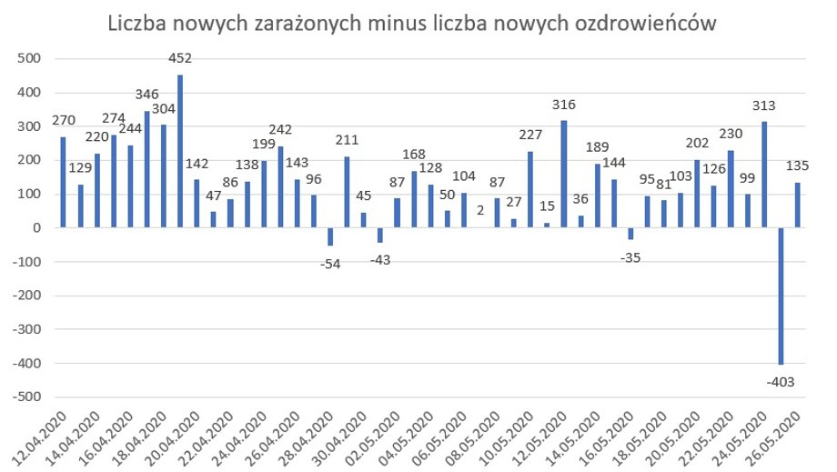 Statystyka COVID-19: dzienna liczba nowych zakażonych minus dzienna liczba ozdrowieńców