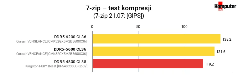 Corsair VENGEANCE DDR5-5600 CL36 – 7-zip – test kompresji
