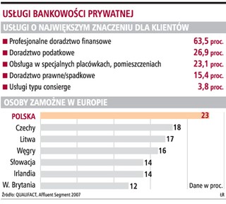 Aby zostać klientem wealth management, potrzeba 1 mln zł aktywów