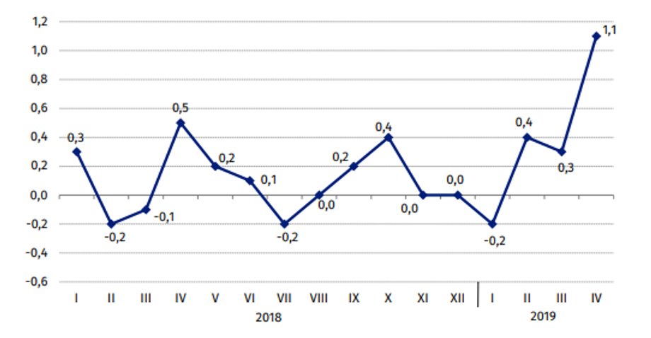  Ceny towarów i usług konsumpcyjnych (zmiana w proc. do okresu poprzedniego)