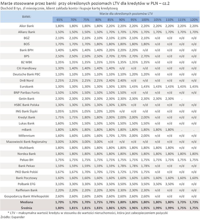 Marże stosowane przez banki  przy określonych poziomach LTV dla kredytów w PLN – cz.2