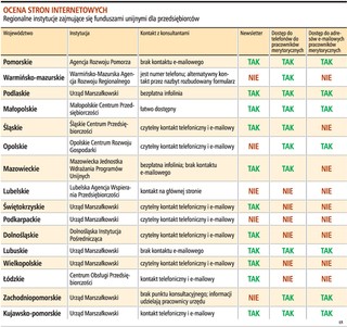 Dotacje z UE: najlepiej informuje Śląsk