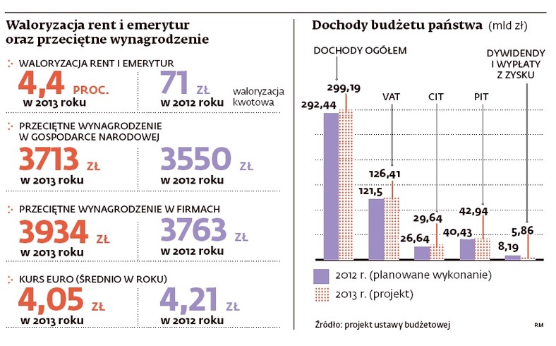 Budżet 2012 i 2013