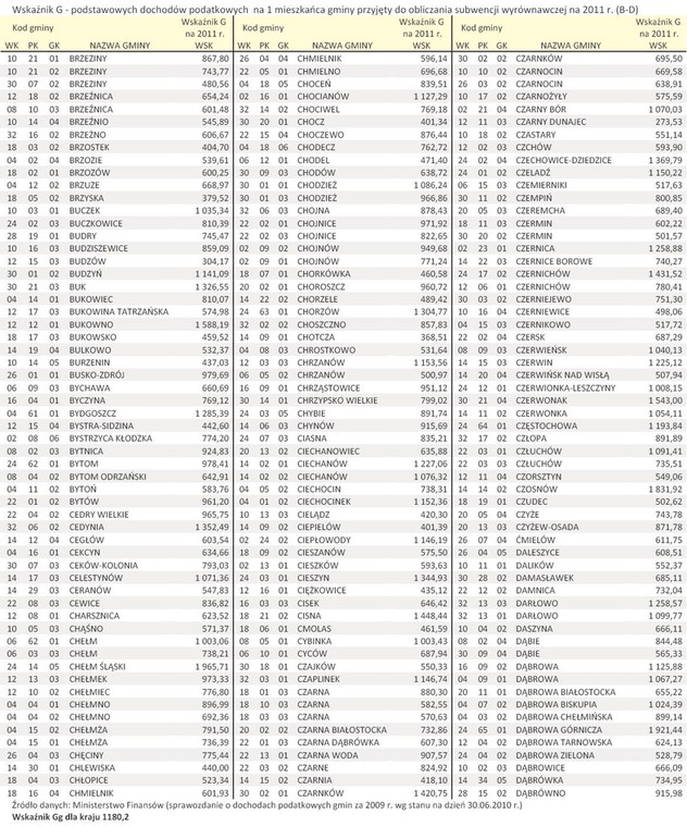 Wskaźnik G - podstawowych dochodów podatkowych  na 1 mieszkańca gminy przyjęty do obliczania subwencji wyrównawczej na 2011 r. (B-D)