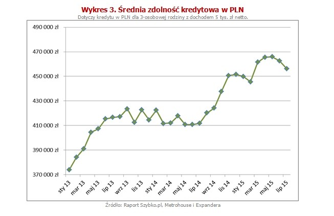 Na koniec warto wspomnieć o sytuacji osób, które spłacają kredyty we frankach szwajcarskich. Ze względu na sytuację w Grecji kurs CHF w ostatnich miesiącach rośnie. Obecnie wynosi już 4,05 zł, podczas gdy jeszcze na początku maja było to nieco poniżej 3,90 zł. W rezultacie w ciągu dwóch miesięcy rata wynosząca 500 franków wzrosła o ok. 70 zł.