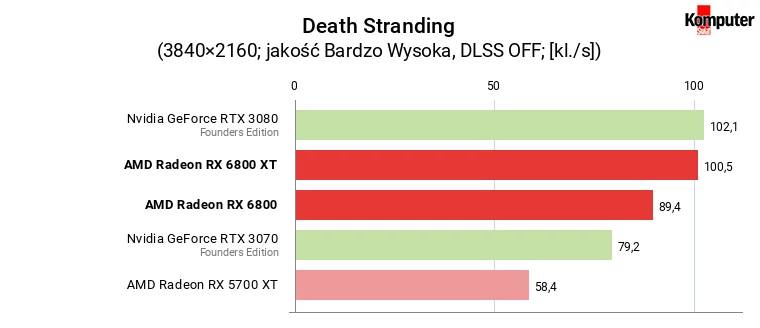 AMD Radeon RX 6800 i 6800 XT – Death Stranding 4K