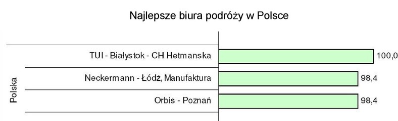 Najlepsze biura podróży w Polsce