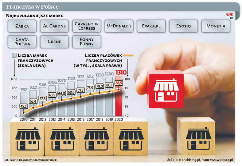 Franczyza w Polsce