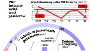 PKP Intercity wciąż traci pasażerów