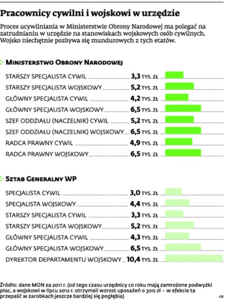 Pracownicy cywilni i wojskowi w urzędzie