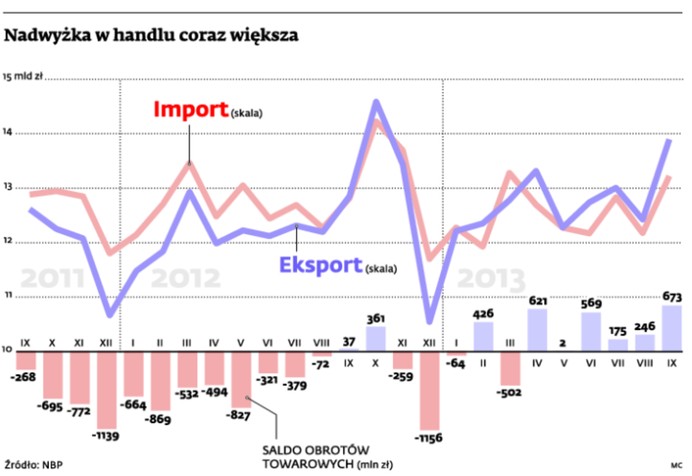 Nadwyżka w handlu coraz większa