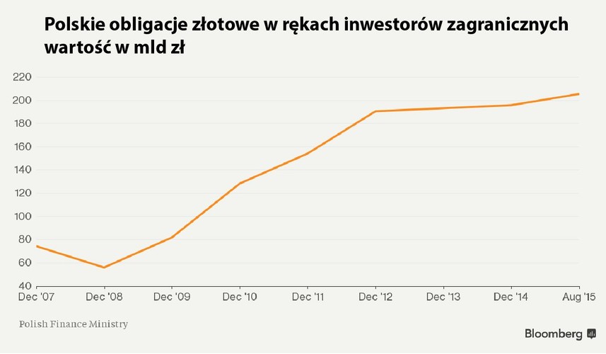 Prawo i Sprawiedliwość, które zwyciężyło w niedzielnych wyborach parlamentarnych w Polsce, odziedziczy po Platformie Obywatelskiej gospodarkę wartą 548 mld dol., której dynamiki rozwoju zazdrości cała strefa euro. Partia będzie też witana przez wielu nowych inwestorów zagranicznych, którzy od czasu kiedy PiS stracił władze w 2007 roku, wpompowali ok. 35 mld dol. w rządowe obligacje złotowe i posiadają ponad połowę długu publicznego Polski.<br>
<br>W swojej kampanii wyborczej PiS obiecywało wprowadzenie podatków od banków i wielkich sieci handlowych, zwiększenie wydatków socjalnych i zmniejszenie wieku emerytalnego. Wszystko to sprawia, że wielu inwestorów niepokoi się o przyszłość gospodarki. Oto 5 głównych problemów, które dostrzegają.