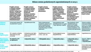 Bilans zmian podatkowych zapowiedzianych w 2013 r.