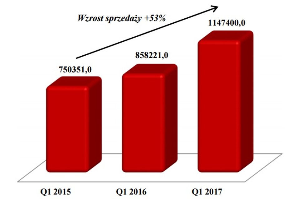 Sprzedaż Grupy AmRest w pierwszym kwartale 2017 roku w porównaniu do lat ubiegłych (w tys zł)