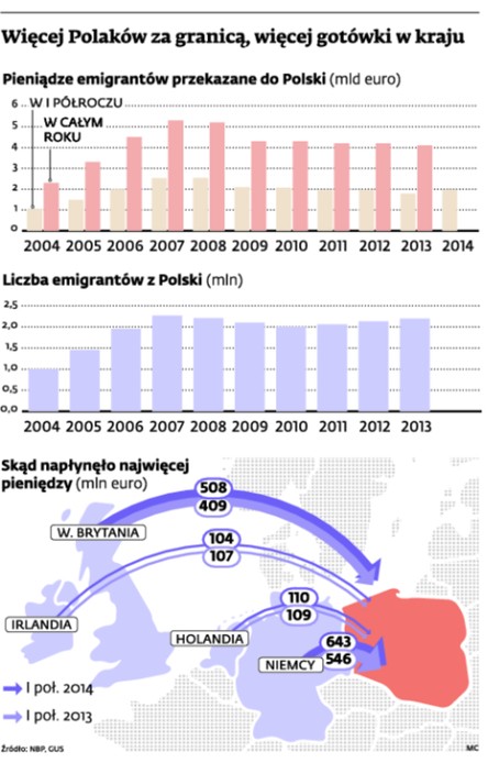 Więcej Polaków zagranicą, więcej gotówki w kraju