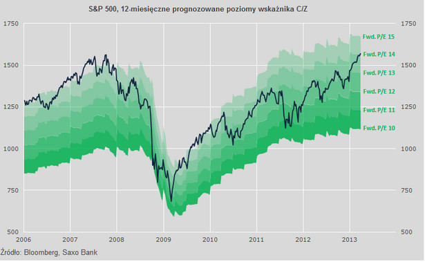 S&P 500, 12-miesięczne prognozowane poziomy wskaźnika C/Z