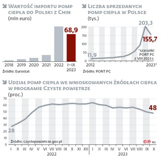 Wartość importu pomp ciepła do Polski z Chin