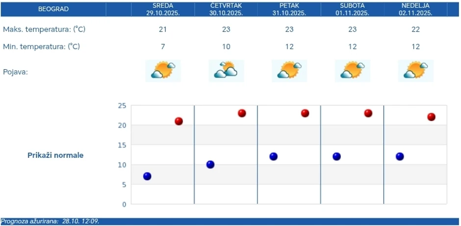 RHMZ prognoza za Beograd