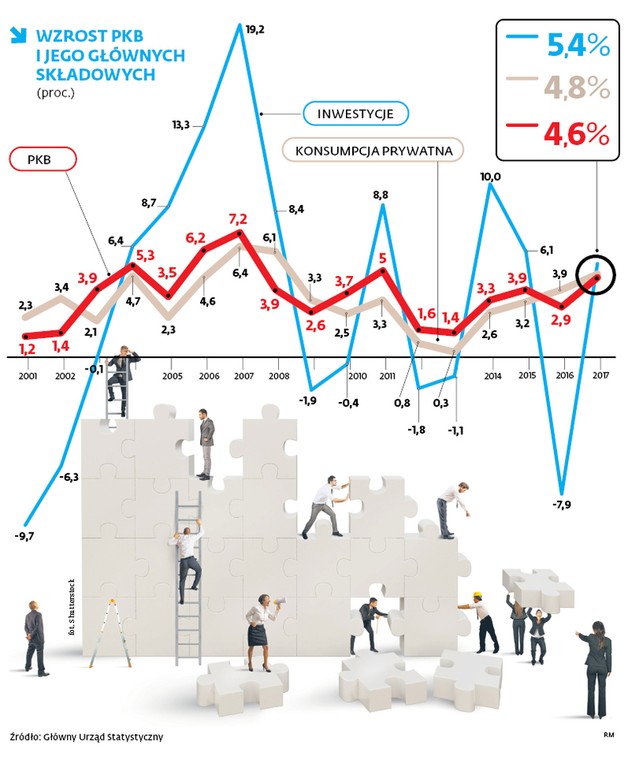 Wzrost PKB i jego głównych składowych