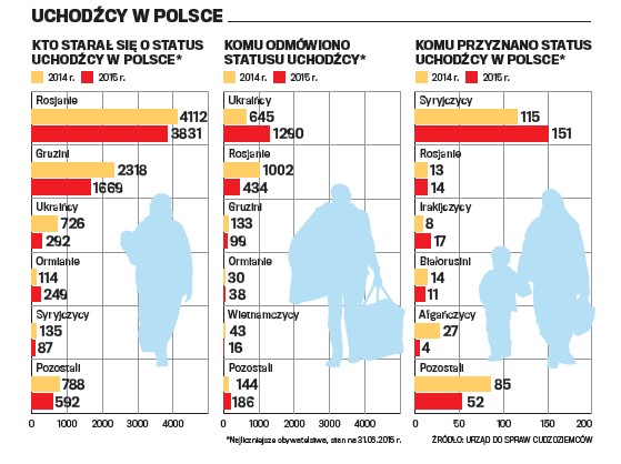 Uchodźcy w Polsce