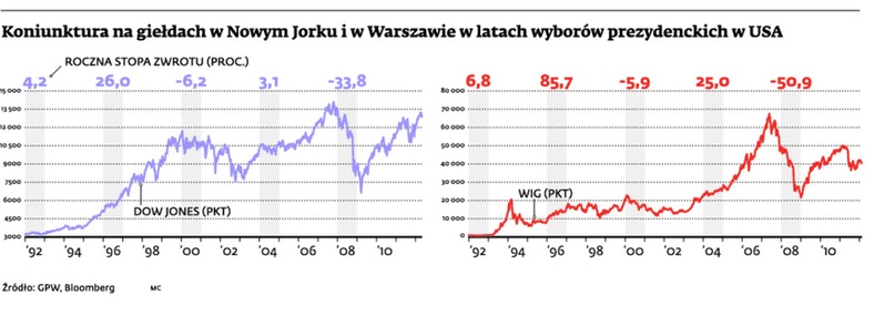 Koniunktura na giełdach w Nowym Jorku i w Warszawie podczas wyborów prezydenta w USA