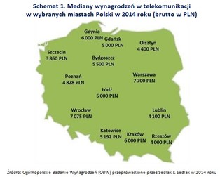 Ile można zarobić w telekomunikacji?
