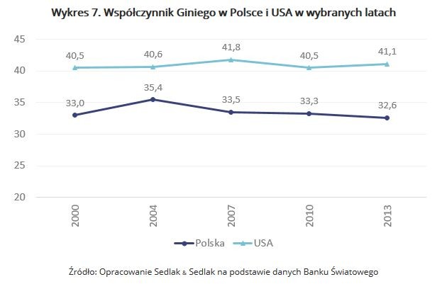 Analizując wynagrodzenia warto też zwrócić uwagę na rozkład dochodów w społeczeństwie. Miarą nierówności dochodów jest współczynnik Giniego. Im wyższa jego wartość tym zróżnicowanie dochodów jest większe. Porównując pod tym względem oba kraje okazuje się, że rozwarstwienie dochodów w Polsce jest znacznie niższe niż w USA i dodatkowo od 2004 roku regularnie spada.
