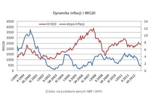 Giełda: inflacja pomoże hossie
