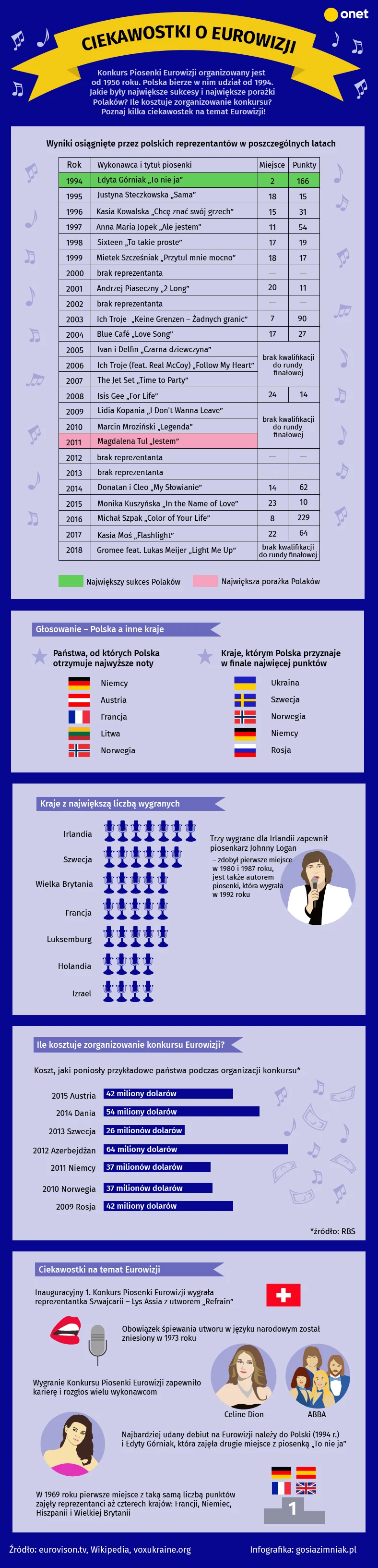 Ciekawostki o Eurowizji [Infografika]