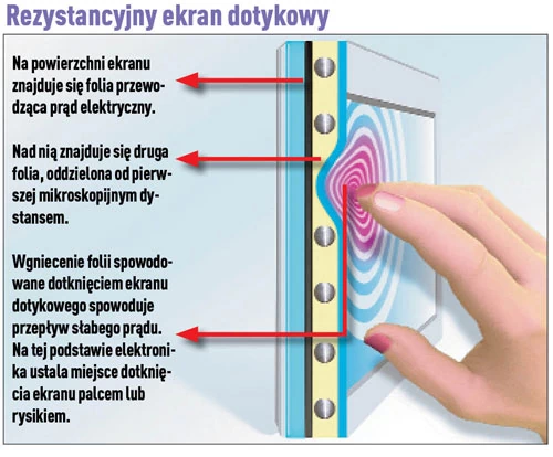 Oporowy ekran dotykowy