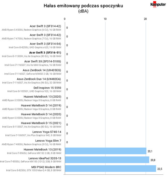 Acer Swift 3 (SF316-51) – Hałas emitowany podczas spoczynku