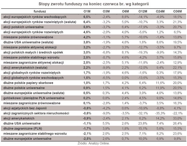 Stopy zwrotu funduszy na koniec czerwca br. wg kategorii