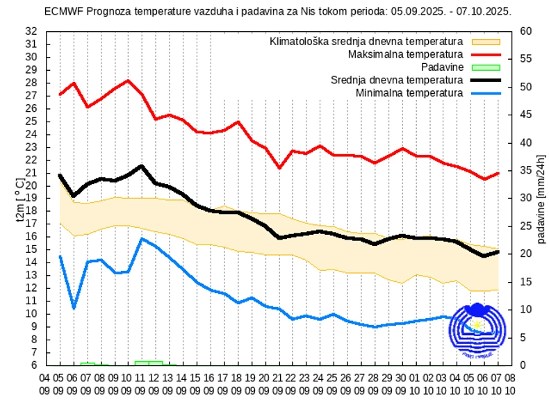 Mesečna prognoza za Niš