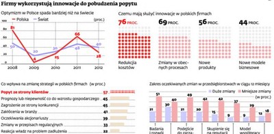 Przedsiębiorcy szykują się na ciężkie czasy i ćwiczą nowe podejście do biznesu