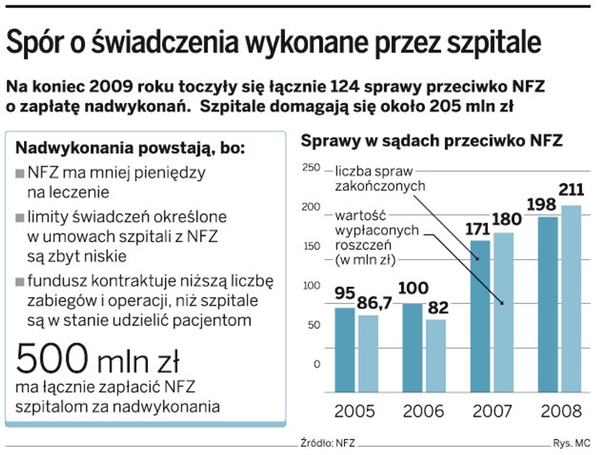 Szpitale skarżą NFZ za nieopłacone świadczenia