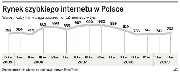 Rynek szybkiego internetu w Polsce