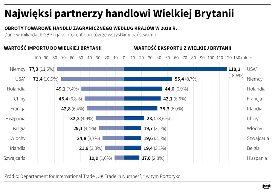 Chaos wokół brexitu trwa. Najwięksi partnerzy handlowi Wielkiej Brytanii. 