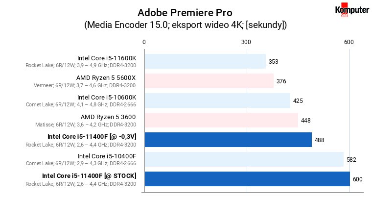 Intel Core i5-11400F – Adobe Premiere Pro