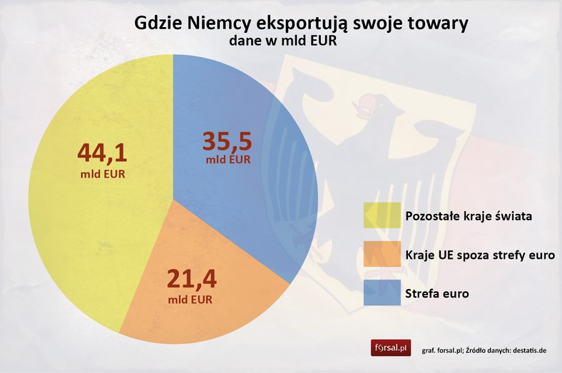 Eksport Niemiec