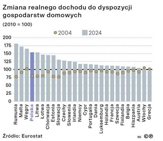 Zmiana realnego dochodu do dyspozycji gospodarstw domowych