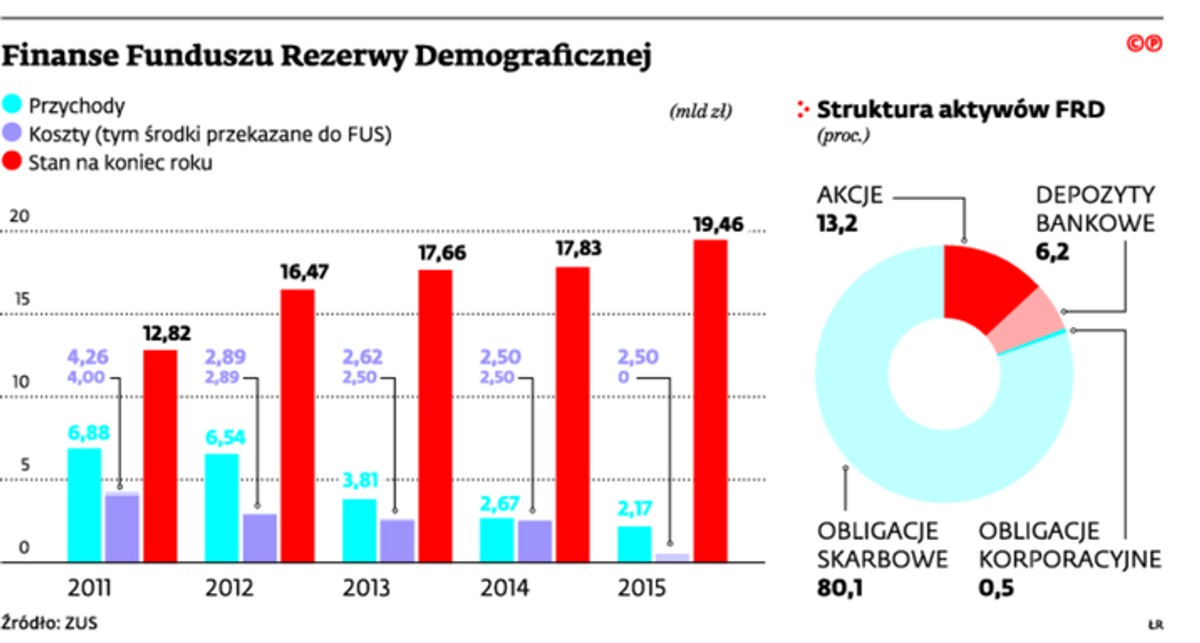 Finanse Funduszu Rezerwy Demograficznej